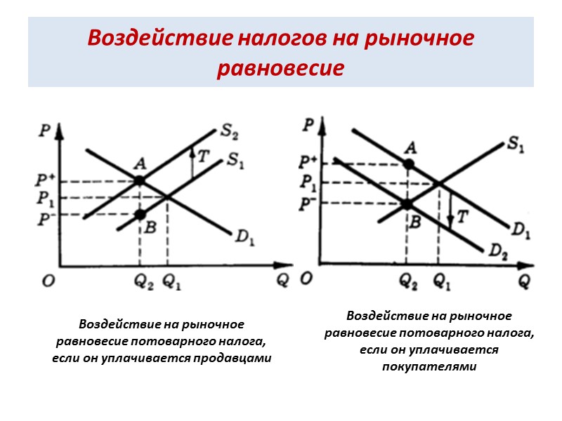 Воздействие налогов на рыночное равновесие Воздействие на рыночное равновесие потоварного налога, если он уплачивается